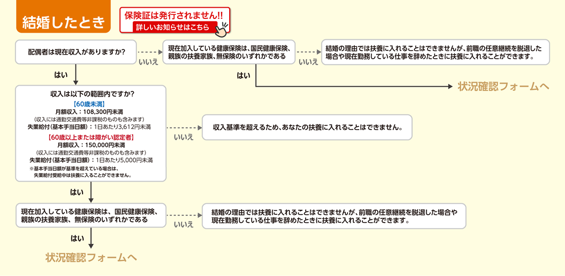 結婚したときチャート