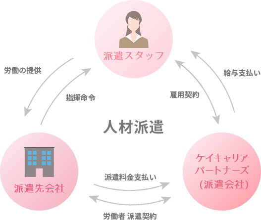 派遣先会社・派遣スタッフ・ケイキャリアパートナーズの関係