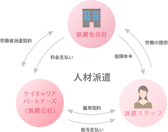 派遣先会社・派遣スタッフ・ケイキャリアパートナーズの関係