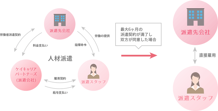 紹介予定派遣の仕組み